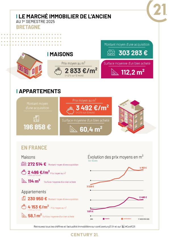 Immobilier - CENTURY 21 Jego Immobilier - marché immobilier de l'ancien, prix appartements, acheter, vendre, louer, faire gérer, investir
