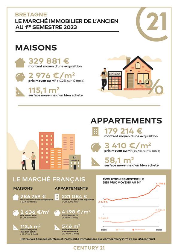 Immobilier - CENTURY 21 Jego Immobilier - marché immobilier ancien, prix, maisons, estimer, vendre, acheter, louer, faire gérer, investir